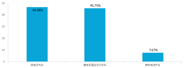 新能源汽車補(bǔ)貼退坡，七成意向消費(fèi)者認(rèn)為調(diào)整價(jià)格合理