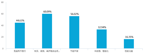 新能源汽車補(bǔ)貼退坡，七成意向消費者認(rèn)為調(diào)整價格合理