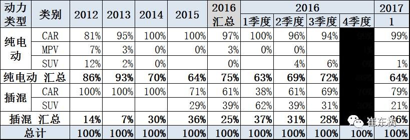 17年1月新能源乘用車銷0.54萬、普混0.98萬