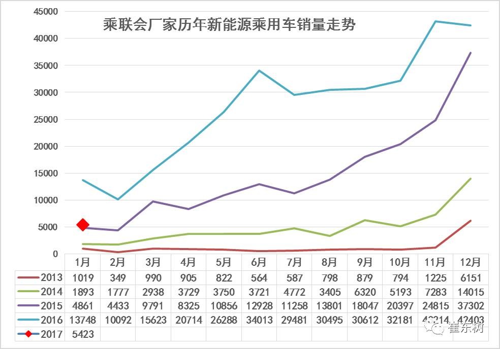 17年1月新能源乘用車銷0.54萬、普混0.98萬