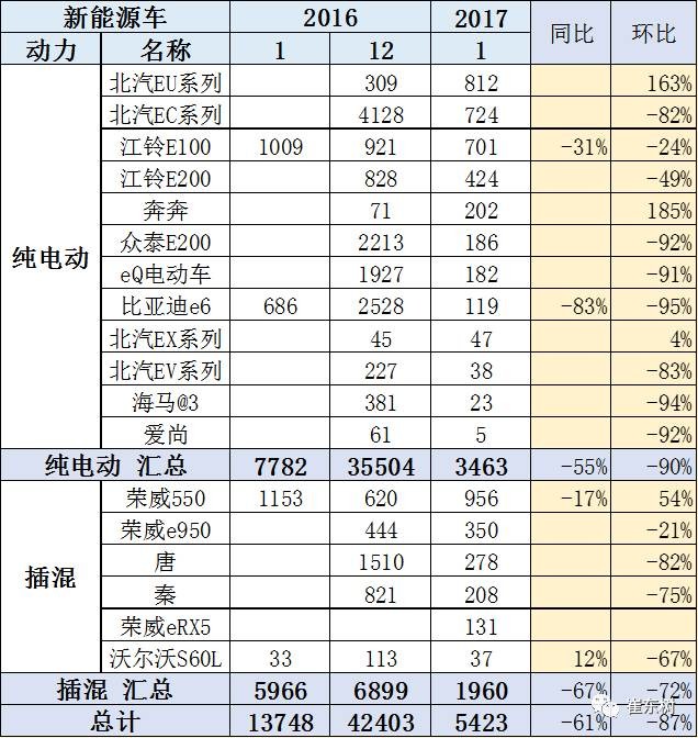 17年1月新能源乘用車銷0.54萬、普混0.98萬