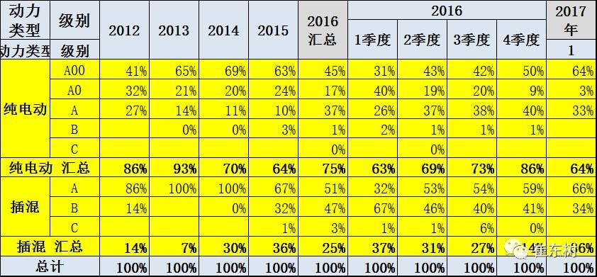 17年1月新能源乘用車銷0.54萬、普混0.98萬