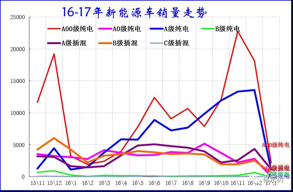 17年1月新能源乘用車銷0.54萬、普混0.98萬