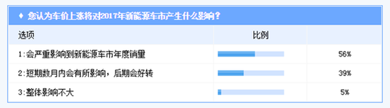 新能源汽車價位上漲 超五成消費(fèi)者認(rèn)為不合理