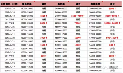 探析：石墨電極漲價成因及趨勢