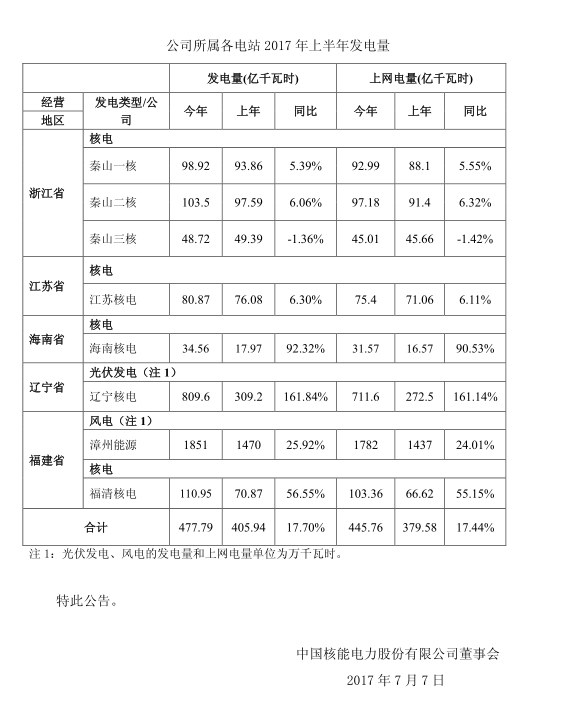 2017年上半年中國(guó)核電發(fā)電量同比增長(zhǎng)17.7%