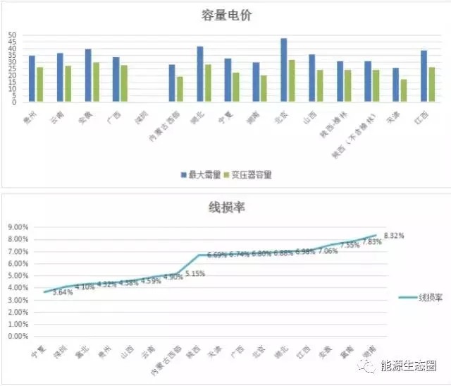 說說國內(nèi)輸配電價改革的那些事兒？