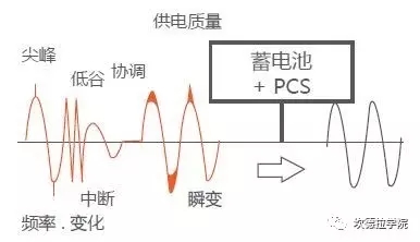 儲(chǔ)能的四種典型應(yīng)用場景及案例