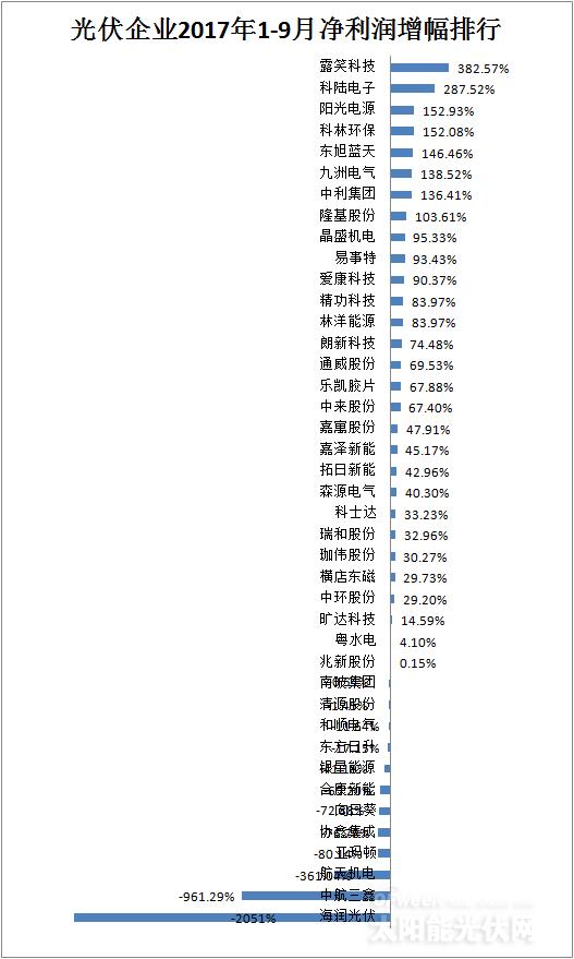 【最新】41家光伏上市公司2017年前三季度營收/凈利潤(rùn)/總資產(chǎn)排行榜