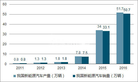 2018年新能源汽車會(huì)旺嗎？