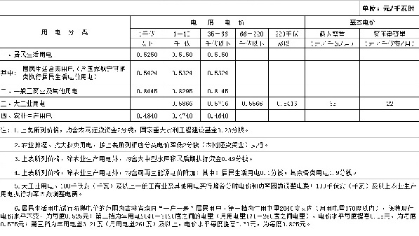 吉林第三批降電價(jià)！一般工商業(yè)及其他目錄電價(jià)降0.85分/千瓦時(shí)