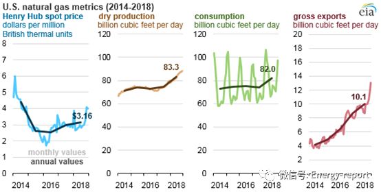 2018年美國天然氣價格、產(chǎn)量、消費量及出口量均有所增長